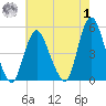 Keasbey tide chart for Tuesday, August 1, 2023