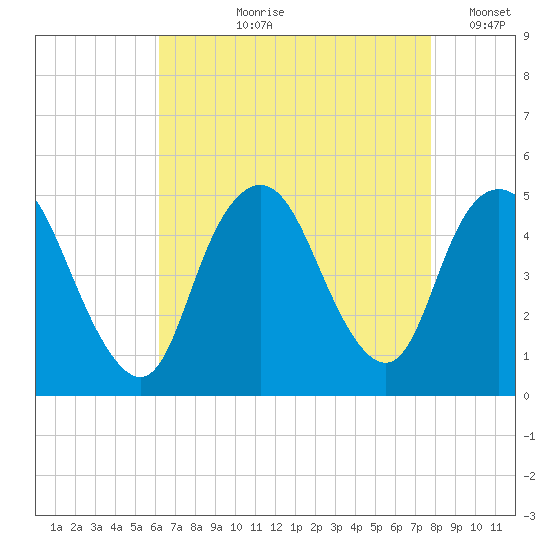 Keasbey tide chart for Sunday, August 20, 2023