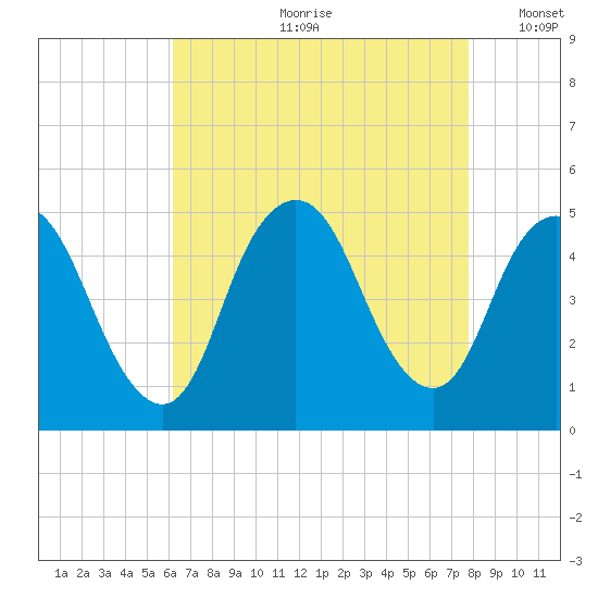 Keasbey tide chart for Monday, August 21, 2023