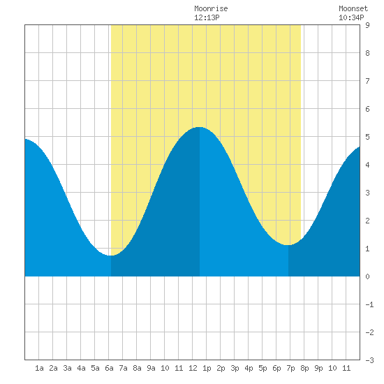 Keasbey tide chart for Tuesday, August 22, 2023