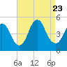Keasbey tide chart for Wednesday, August 23, 2023