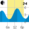 Keasbey tide chart for Thursday, August 24, 2023