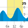 Keasbey tide chart for Friday, August 25, 2023