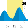 Keasbey tide chart for Saturday, August 26, 2023
