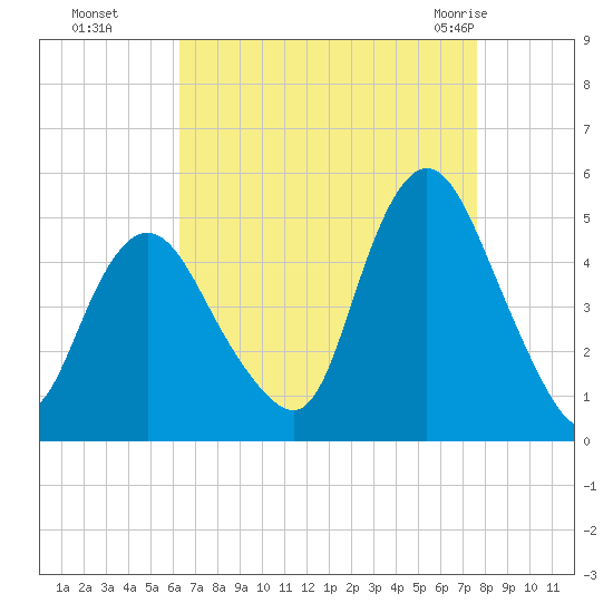 Keasbey tide chart for Sunday, August 27, 2023