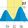 Keasbey tide chart for Sunday, August 27, 2023