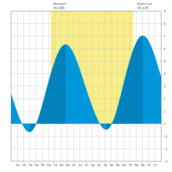 Keasbey tide chart for Thursday, August 31, 2023
