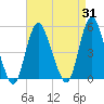 Keasbey tide chart for Thursday, August 31, 2023