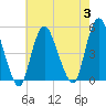 Keasbey tide chart for Thursday, August 3, 2023