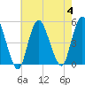 Keasbey tide chart for Friday, August 4, 2023
