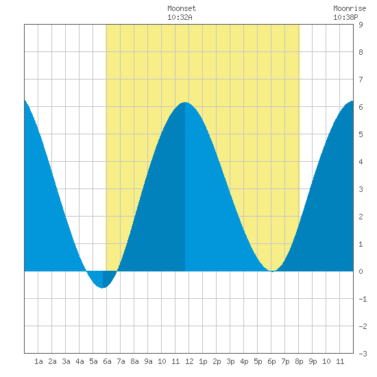 Keasbey tide chart for Saturday, August 5, 2023