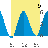 Keasbey tide chart for Saturday, August 5, 2023