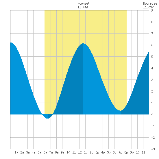 Keasbey tide chart for Sunday, August 6, 2023