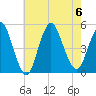Keasbey tide chart for Sunday, August 6, 2023