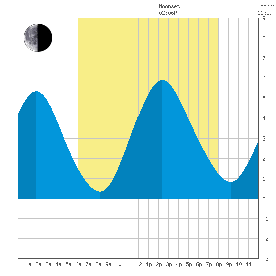 Keasbey tide chart for Tuesday, August 8, 2023