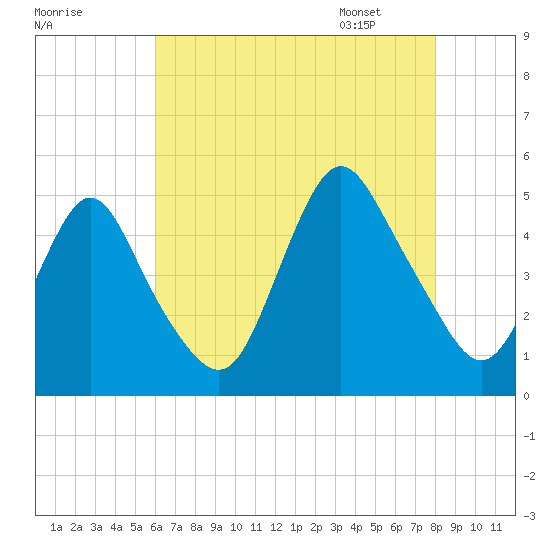 Keasbey tide chart for Wednesday, August 9, 2023