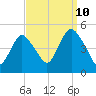 Keasbey tide chart for Sunday, September 10, 2023
