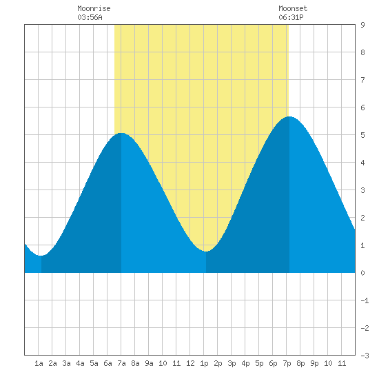 Keasbey tide chart for Tuesday, September 12, 2023