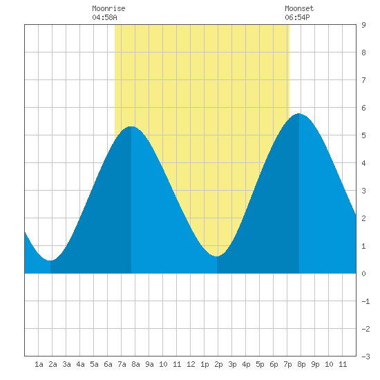 Keasbey tide chart for Wednesday, September 13, 2023