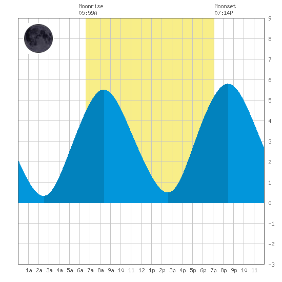 Keasbey tide chart for Thursday, September 14, 2023