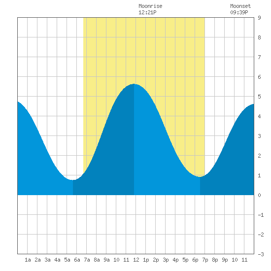 Keasbey tide chart for Wednesday, September 20, 2023