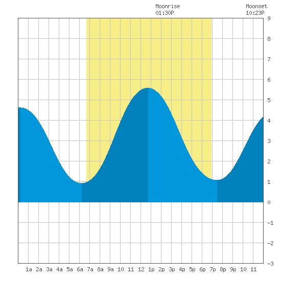 Keasbey tide chart for Thursday, September 21, 2023