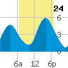 Keasbey tide chart for Sunday, September 24, 2023