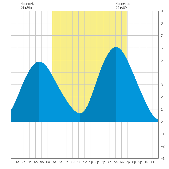 Keasbey tide chart for Monday, September 25, 2023