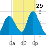 Keasbey tide chart for Monday, September 25, 2023