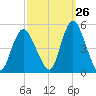 Keasbey tide chart for Tuesday, September 26, 2023