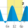 Keasbey tide chart for Saturday, September 2, 2023