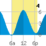 Keasbey tide chart for Monday, September 4, 2023