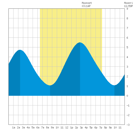 Keasbey tide chart for Thursday, September 7, 2023