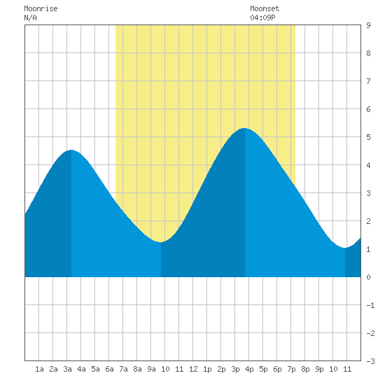 Keasbey tide chart for Friday, September 8, 2023