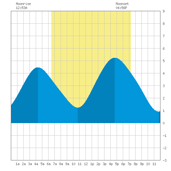 Keasbey tide chart for Saturday, September 9, 2023