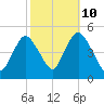 Keasbey tide chart for Tuesday, October 10, 2023