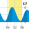 Keasbey tide chart for Tuesday, October 17, 2023