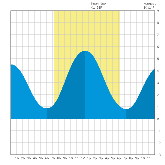 Keasbey tide chart for Friday, October 20, 2023