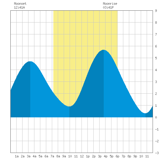 Keasbey tide chart for Monday, October 23, 2023