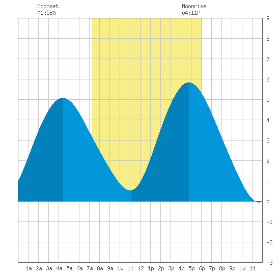 Keasbey tide chart for Tuesday, October 24, 2023