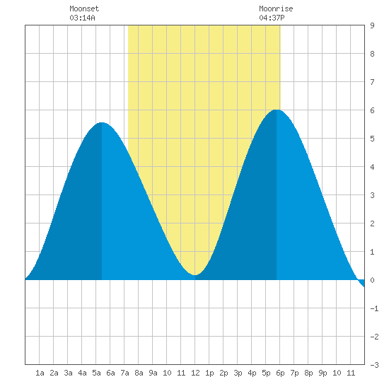 Keasbey tide chart for Wednesday, October 25, 2023