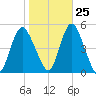 Keasbey tide chart for Wednesday, October 25, 2023
