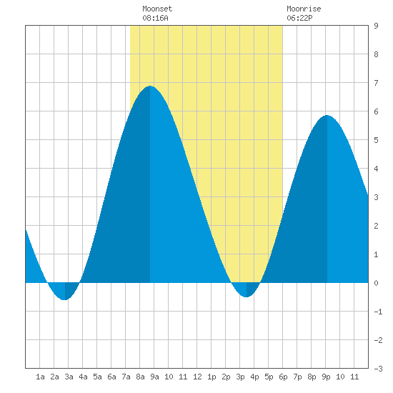 Keasbey tide chart for Sunday, October 29, 2023