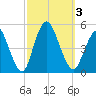 Keasbey tide chart for Tuesday, October 3, 2023