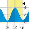 Keasbey tide chart for Wednesday, October 4, 2023