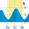 Keasbey tide chart for Thursday, October 5, 2023