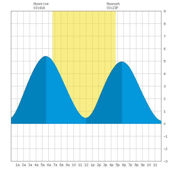 Keasbey tide chart for Friday, November 10, 2023