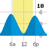 Keasbey tide chart for Friday, November 10, 2023
