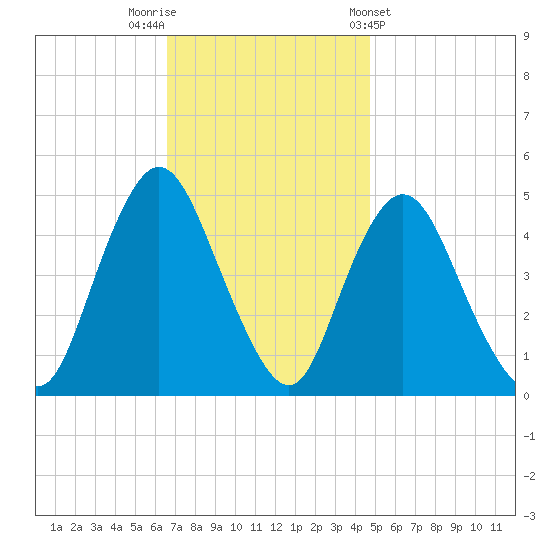 Keasbey tide chart for Saturday, November 11, 2023