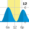 Keasbey tide chart for Sunday, November 12, 2023